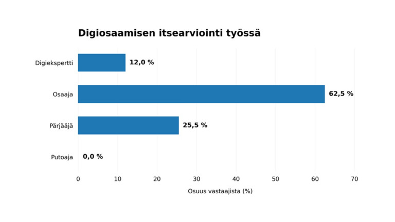 Digiosaaminen