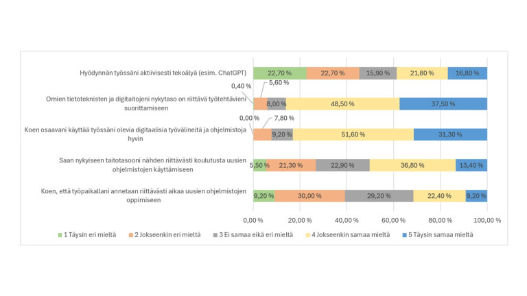 Digiosaamisen ja tuen kokemukset työssä